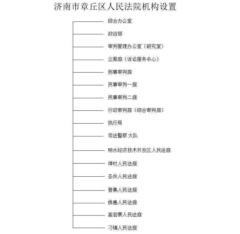 济南市章丘区人民法院机构设置
