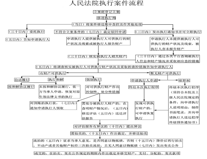 人民法院执行案件流程